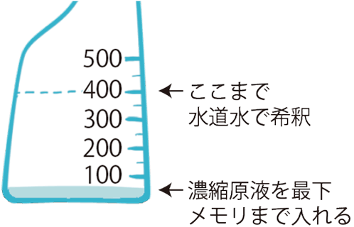 抗菌剤・医療用除菌 バイオトロール | 使用方法